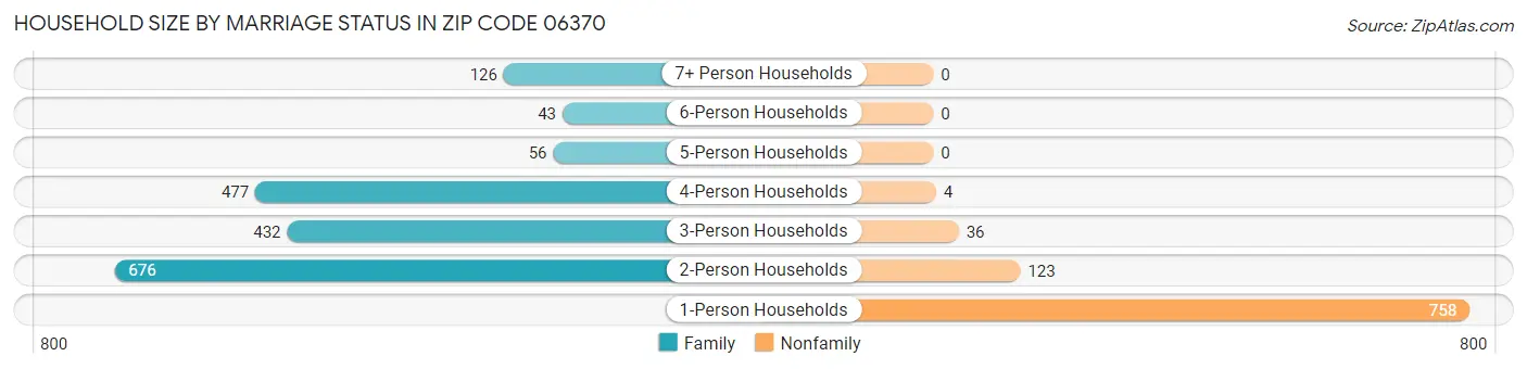 Household Size by Marriage Status in Zip Code 06370