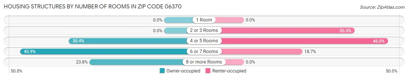 Housing Structures by Number of Rooms in Zip Code 06370