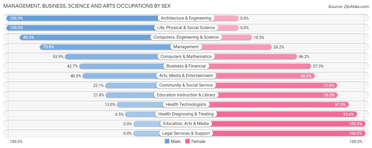 Management, Business, Science and Arts Occupations by Sex in Zip Code 06370