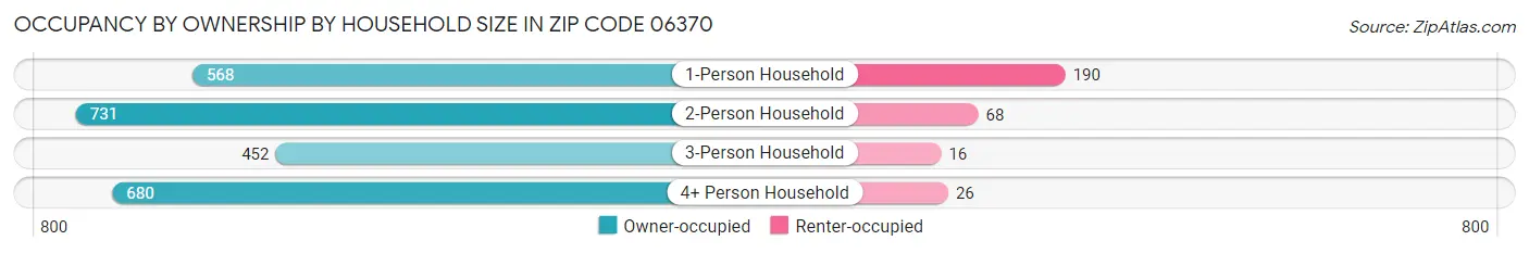 Occupancy by Ownership by Household Size in Zip Code 06370