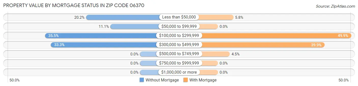 Property Value by Mortgage Status in Zip Code 06370