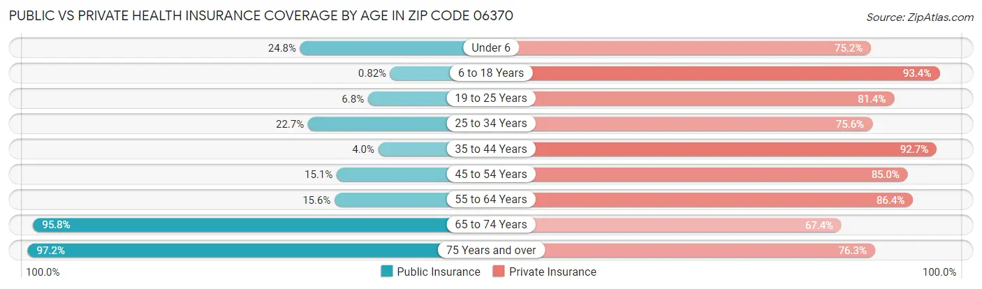 Public vs Private Health Insurance Coverage by Age in Zip Code 06370