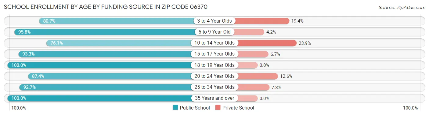 School Enrollment by Age by Funding Source in Zip Code 06370