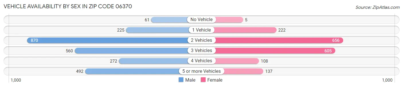 Vehicle Availability by Sex in Zip Code 06370