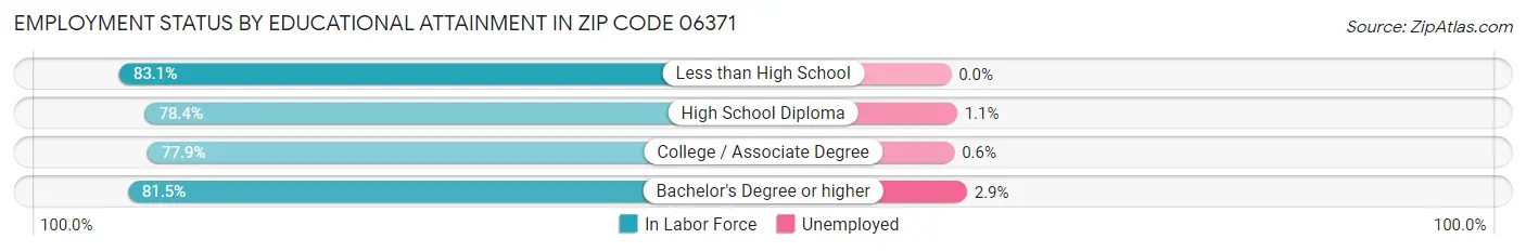 Employment Status by Educational Attainment in Zip Code 06371