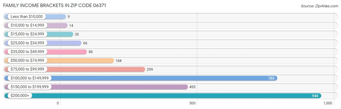 Family Income Brackets in Zip Code 06371