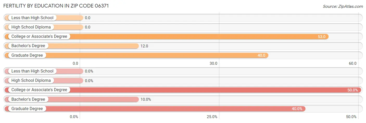 Female Fertility by Education Attainment in Zip Code 06371