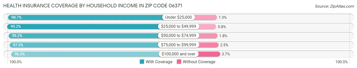 Health Insurance Coverage by Household Income in Zip Code 06371