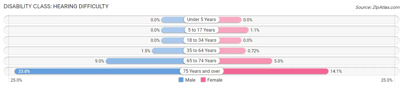 Disability in Zip Code 06371: <span>Hearing Difficulty</span>