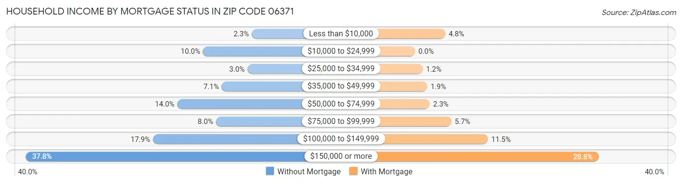 Household Income by Mortgage Status in Zip Code 06371