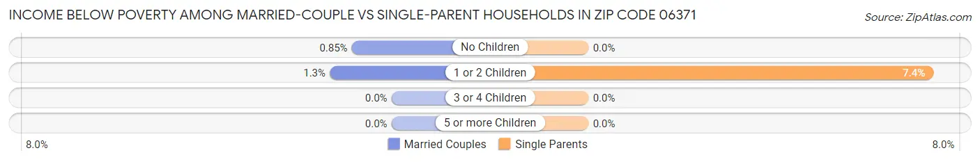 Income Below Poverty Among Married-Couple vs Single-Parent Households in Zip Code 06371