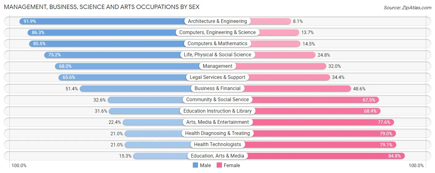 Management, Business, Science and Arts Occupations by Sex in Zip Code 06371