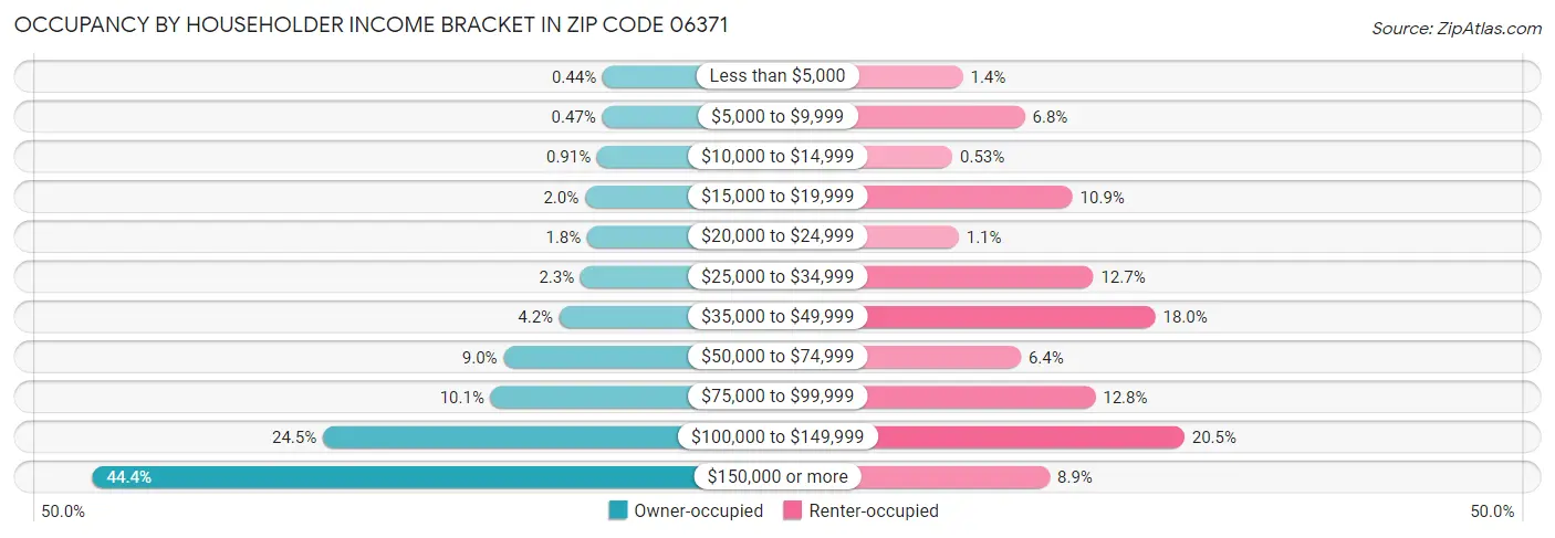Occupancy by Householder Income Bracket in Zip Code 06371