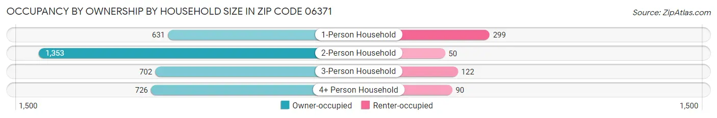 Occupancy by Ownership by Household Size in Zip Code 06371