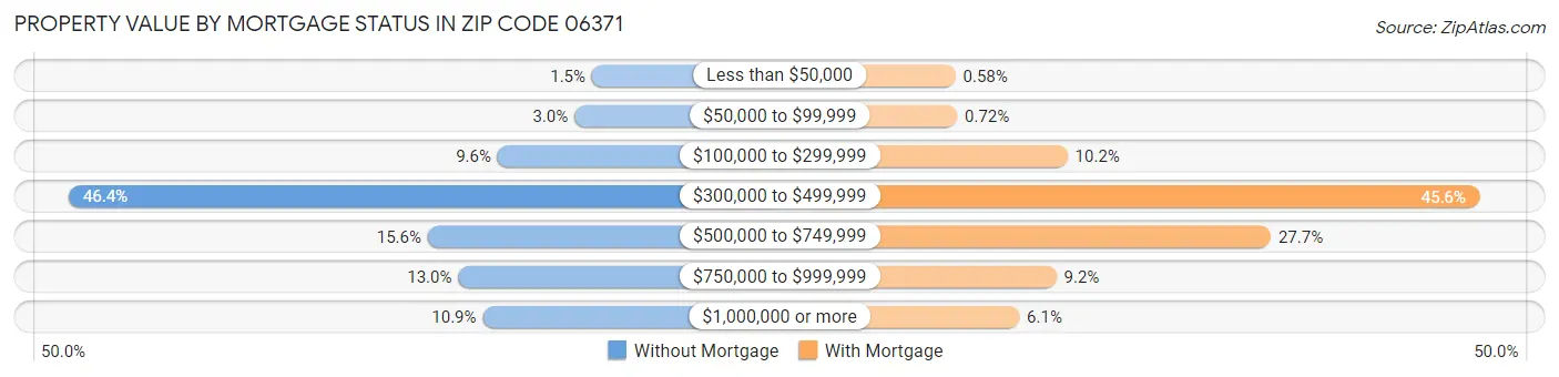 Property Value by Mortgage Status in Zip Code 06371