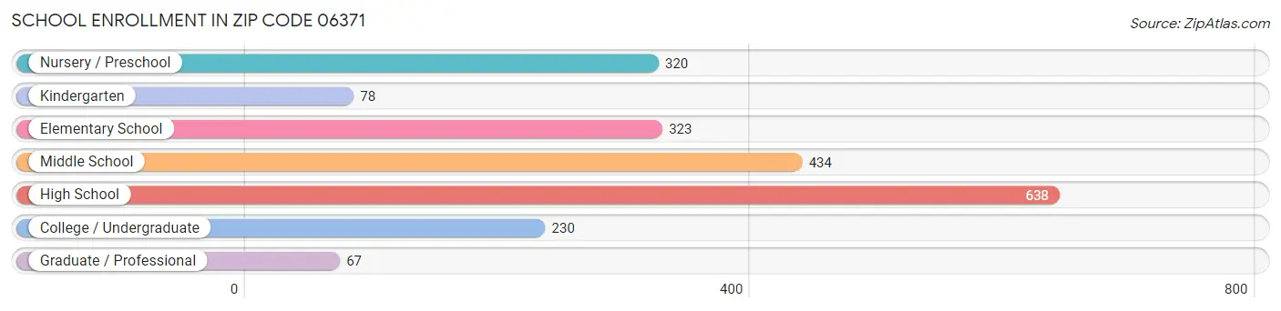 School Enrollment in Zip Code 06371