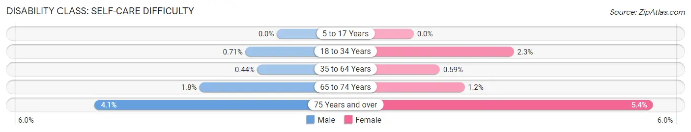 Disability in Zip Code 06371: <span>Self-Care Difficulty</span>