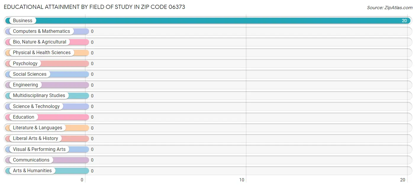 Educational Attainment by Field of Study in Zip Code 06373