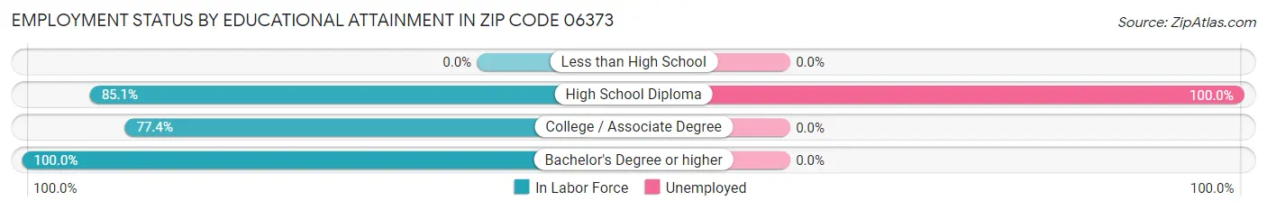 Employment Status by Educational Attainment in Zip Code 06373