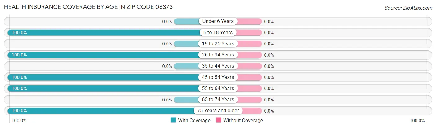 Health Insurance Coverage by Age in Zip Code 06373