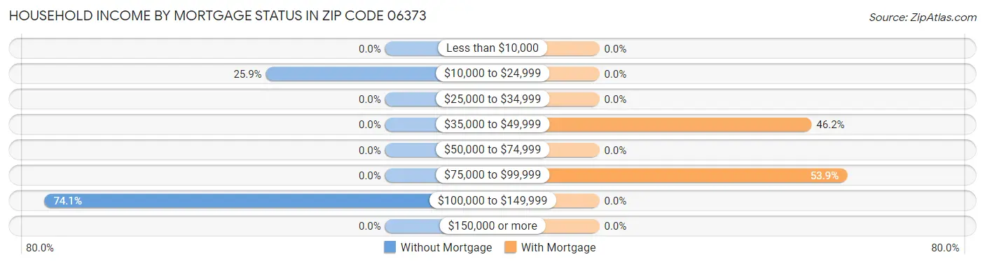 Household Income by Mortgage Status in Zip Code 06373