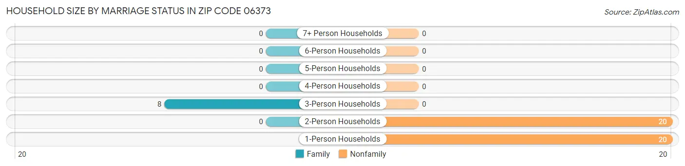Household Size by Marriage Status in Zip Code 06373