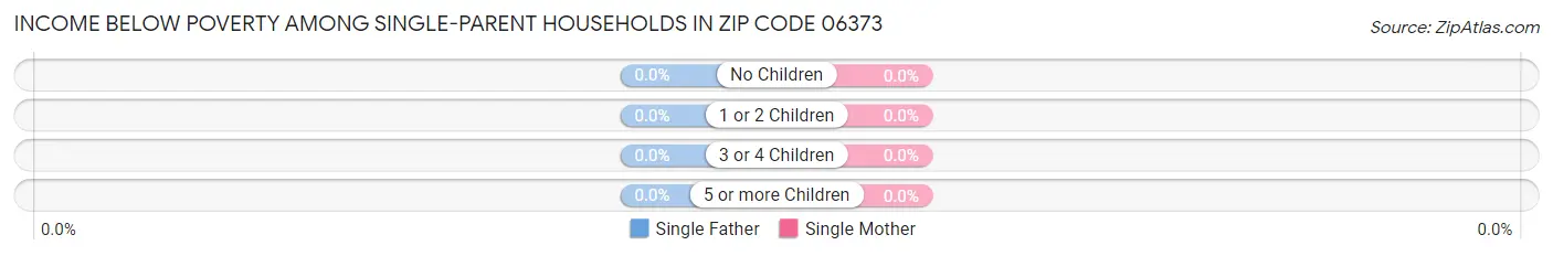 Income Below Poverty Among Single-Parent Households in Zip Code 06373