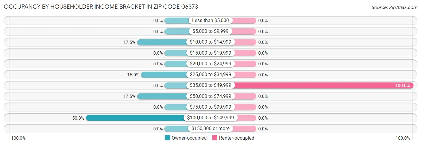 Occupancy by Householder Income Bracket in Zip Code 06373