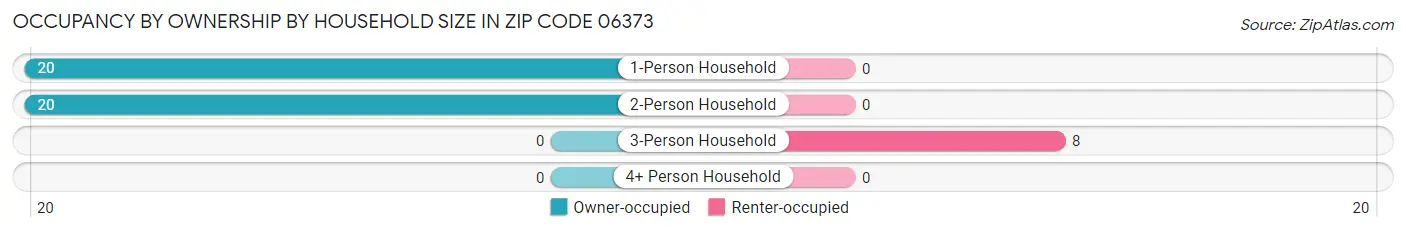 Occupancy by Ownership by Household Size in Zip Code 06373