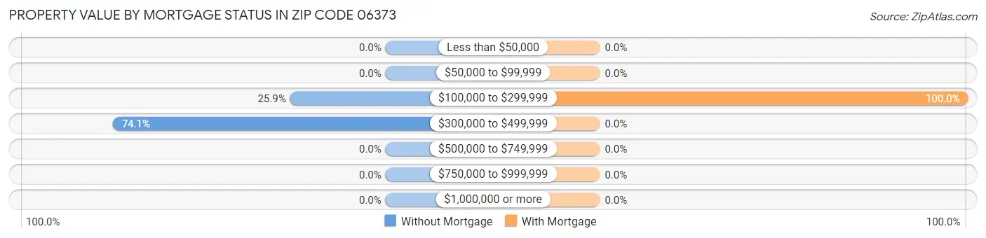 Property Value by Mortgage Status in Zip Code 06373