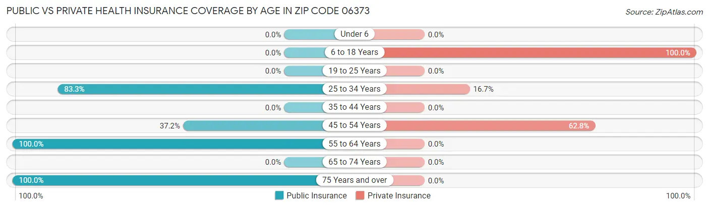 Public vs Private Health Insurance Coverage by Age in Zip Code 06373