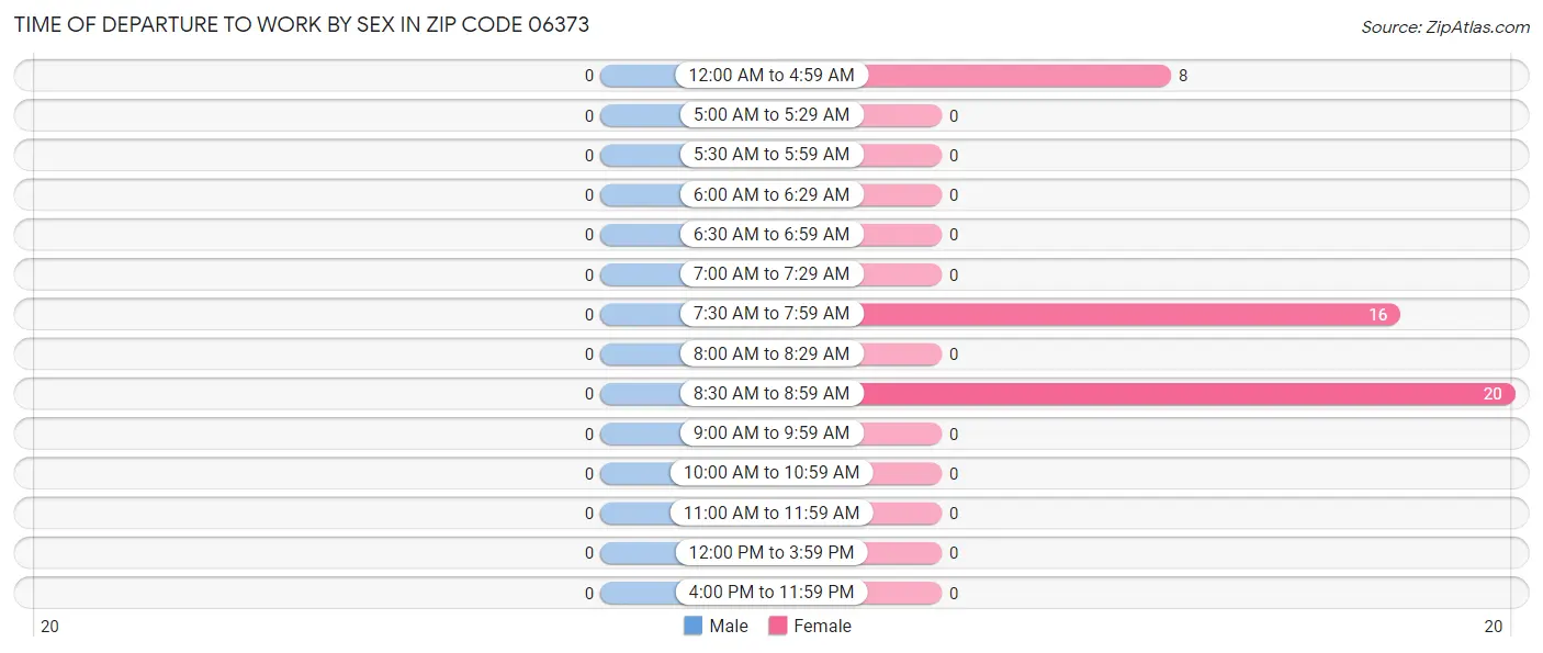 Time of Departure to Work by Sex in Zip Code 06373