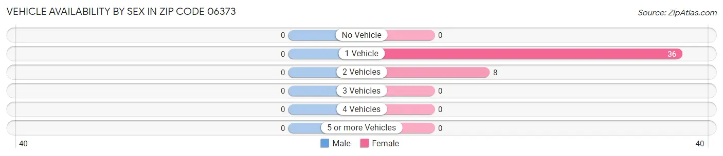 Vehicle Availability by Sex in Zip Code 06373