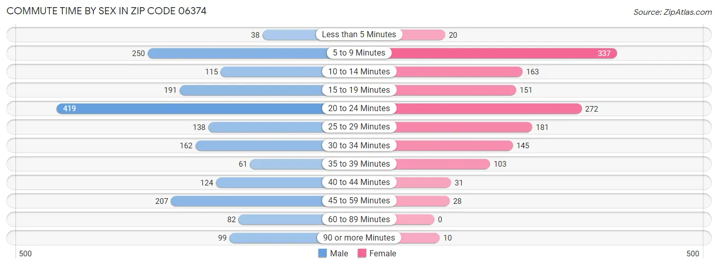 Commute Time by Sex in Zip Code 06374