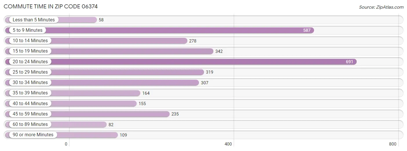 Commute Time in Zip Code 06374