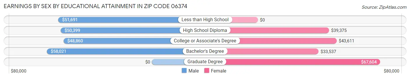 Earnings by Sex by Educational Attainment in Zip Code 06374