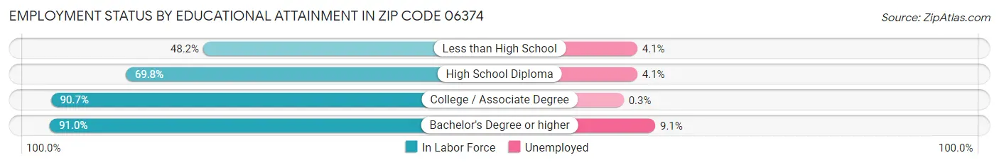 Employment Status by Educational Attainment in Zip Code 06374