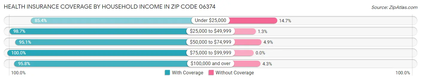 Health Insurance Coverage by Household Income in Zip Code 06374