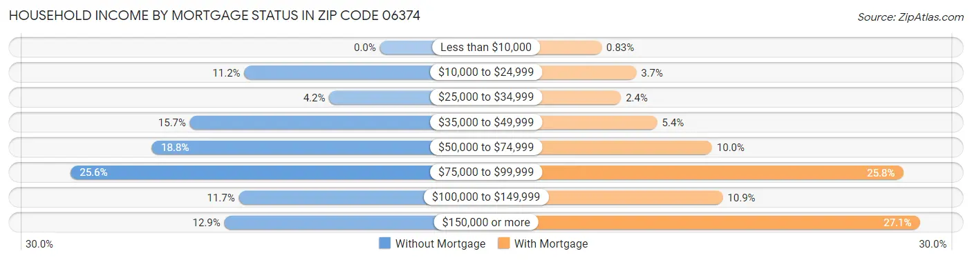 Household Income by Mortgage Status in Zip Code 06374