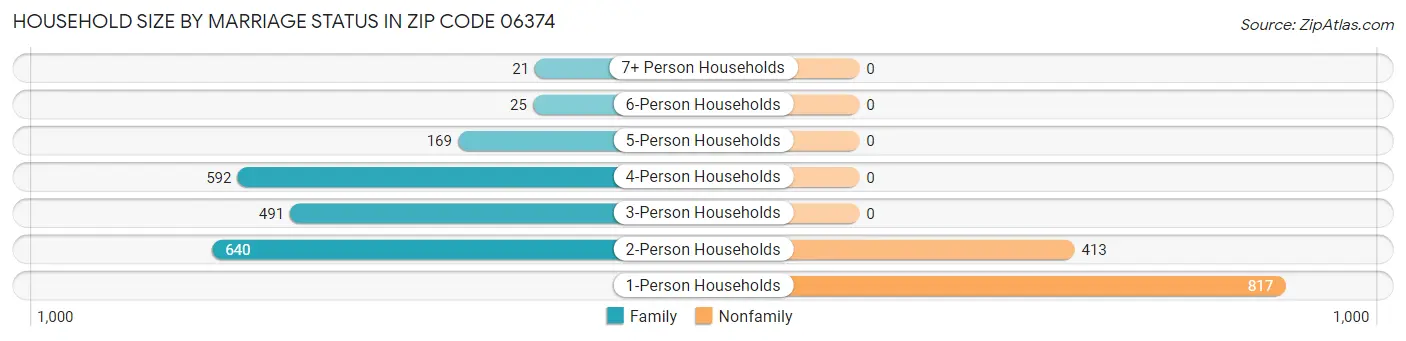 Household Size by Marriage Status in Zip Code 06374