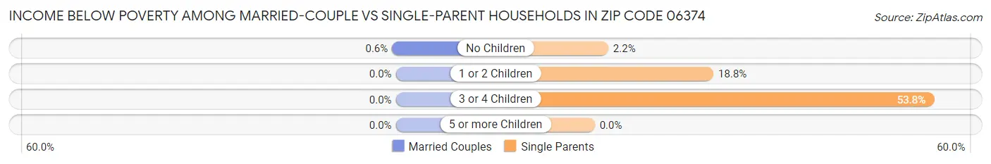 Income Below Poverty Among Married-Couple vs Single-Parent Households in Zip Code 06374