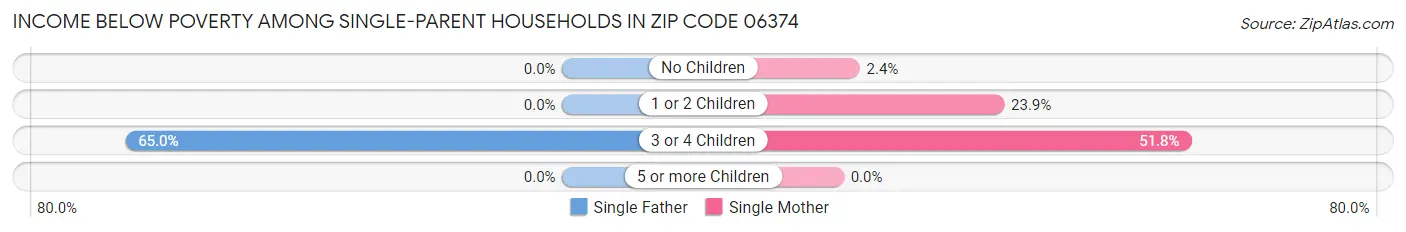 Income Below Poverty Among Single-Parent Households in Zip Code 06374