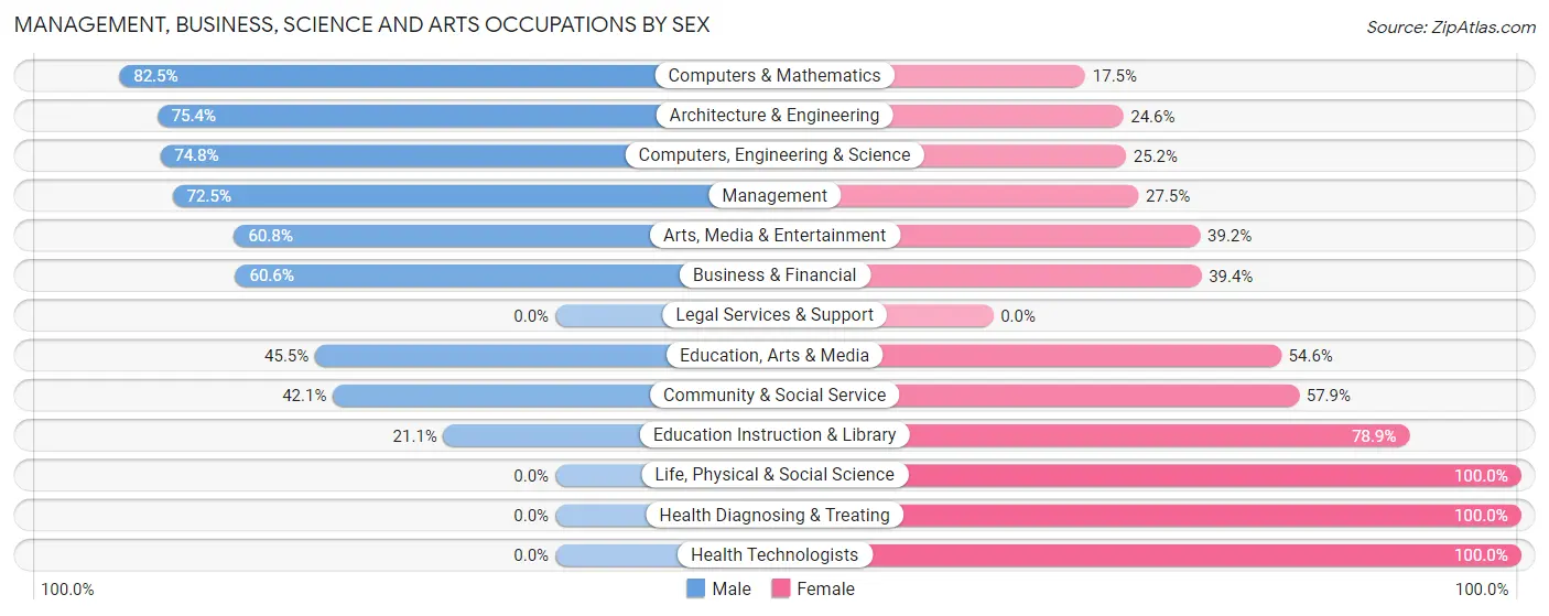 Management, Business, Science and Arts Occupations by Sex in Zip Code 06374
