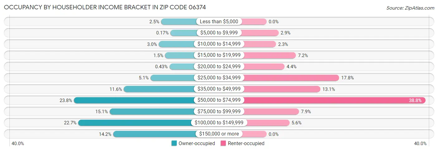 Occupancy by Householder Income Bracket in Zip Code 06374