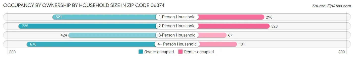 Occupancy by Ownership by Household Size in Zip Code 06374