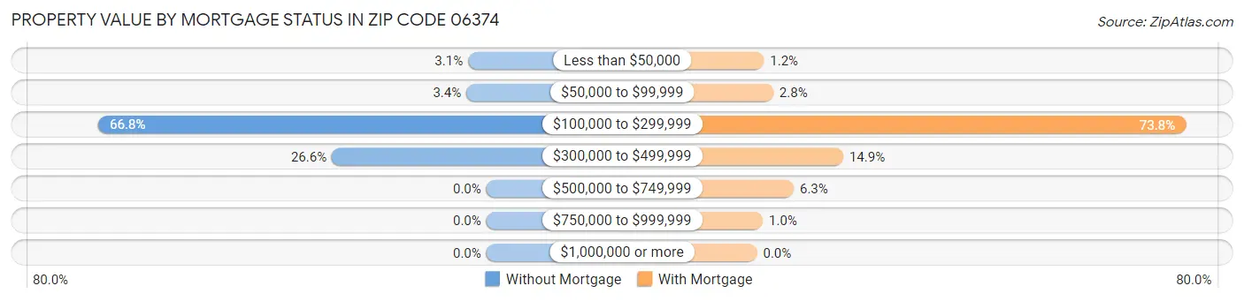 Property Value by Mortgage Status in Zip Code 06374