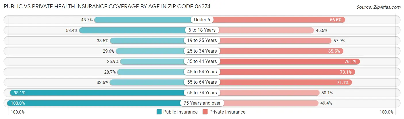Public vs Private Health Insurance Coverage by Age in Zip Code 06374