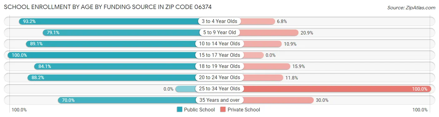 School Enrollment by Age by Funding Source in Zip Code 06374