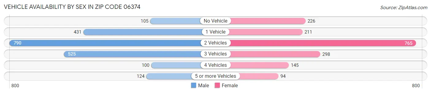 Vehicle Availability by Sex in Zip Code 06374