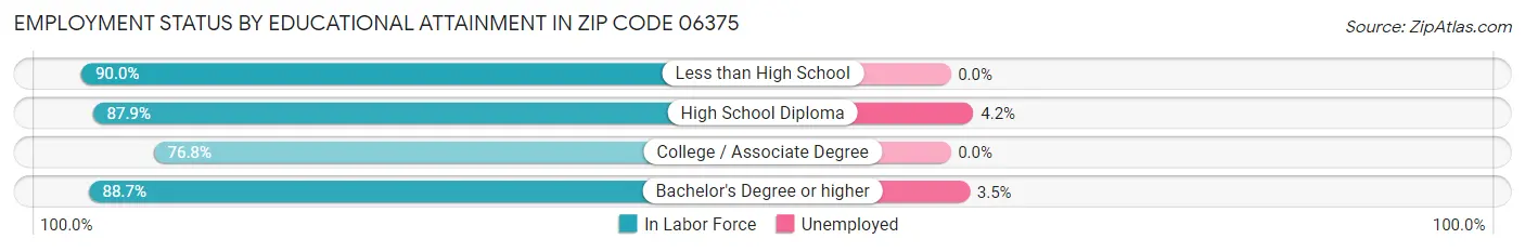 Employment Status by Educational Attainment in Zip Code 06375